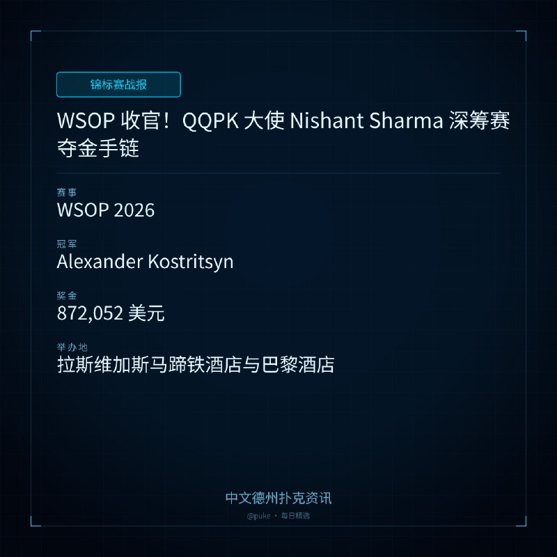 🏆 锦标赛战报📰 第 147 更 · 系列追踪WSOP 收官！QQPK 大使 Nishant Sharma 深筹赛夺金手链📍 WSOP 2026👑 冠军: Alexander Kostritsyn💰 奖金: 872,052 美元2026 年 WSOP 赛程步入尾声，25,000 H.O.R.S.E. 豪客赛作为本届最后一场高额豪客赛事，吸引 148 位全球顶尖牌手齐聚拉斯维加斯马蹄铁酒店与巴黎酒店