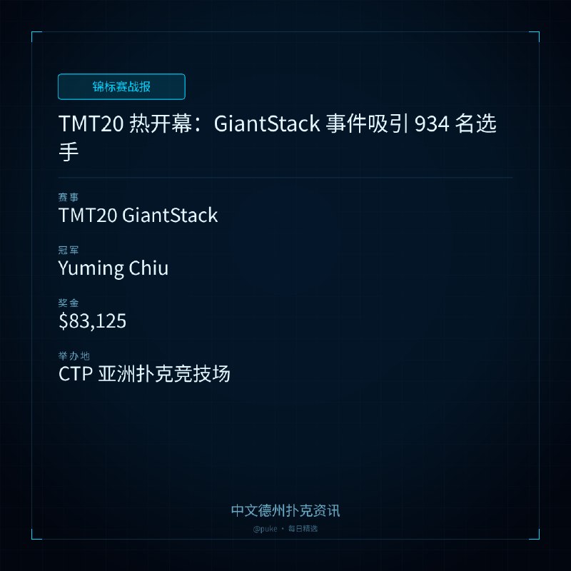🏆 锦标赛战报📰 第 3 更 · 系列追踪TMT20 热开幕：GiantStack 事件吸引 934 名选手📍 TMT20 GiantStack👑 冠军: Yuming Chiu💰 奖金: $83,125台湾百万锦标赛（TMT20）的第 20 个版本在台北 CTP 亚洲扑克竞技场拉开了帷幕，玩家们涌向桌边，创造了一个繁忙的开幕日