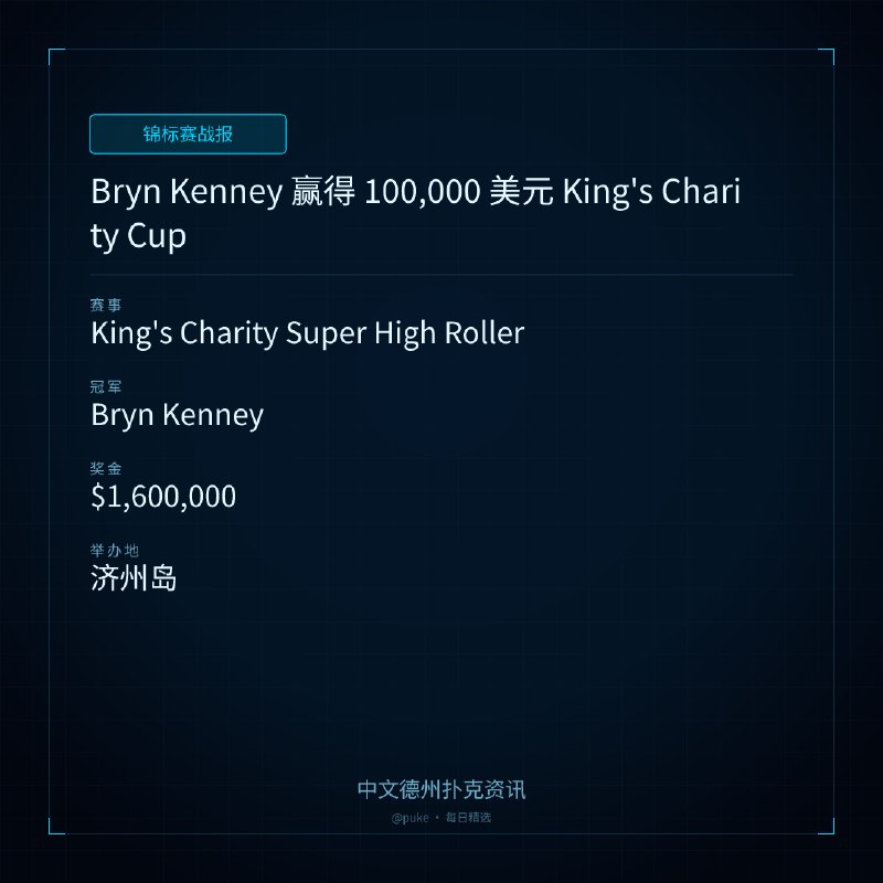 🏆 锦标赛战报Bryn Kenney 赢得 100,000 美元 King's Charity Cup📍 King's Charity Super High Roller👑 冠军: Bryn Kenney💰 奖金: $1,600,000近日，Bryn Kenney 在济州岛的 King's Poker Cup 中赢得了 100,000 美元 King's Charity Super High Roller 赛事，获得了 1,600,000 美元的奖金