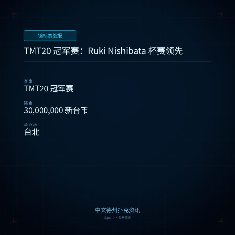 🏆 锦标赛战报📰 第 20 更 · 系列追踪TMT20 冠军赛：Ruki Nishibata 杯赛领先📍 TMT20 冠军赛💰 奖金: 30,000,000 新台币TMT20 冠军赛已经完成了所有的初赛日，日本选手 Ruki Nishibata 以 1,300,000 的筹码领先