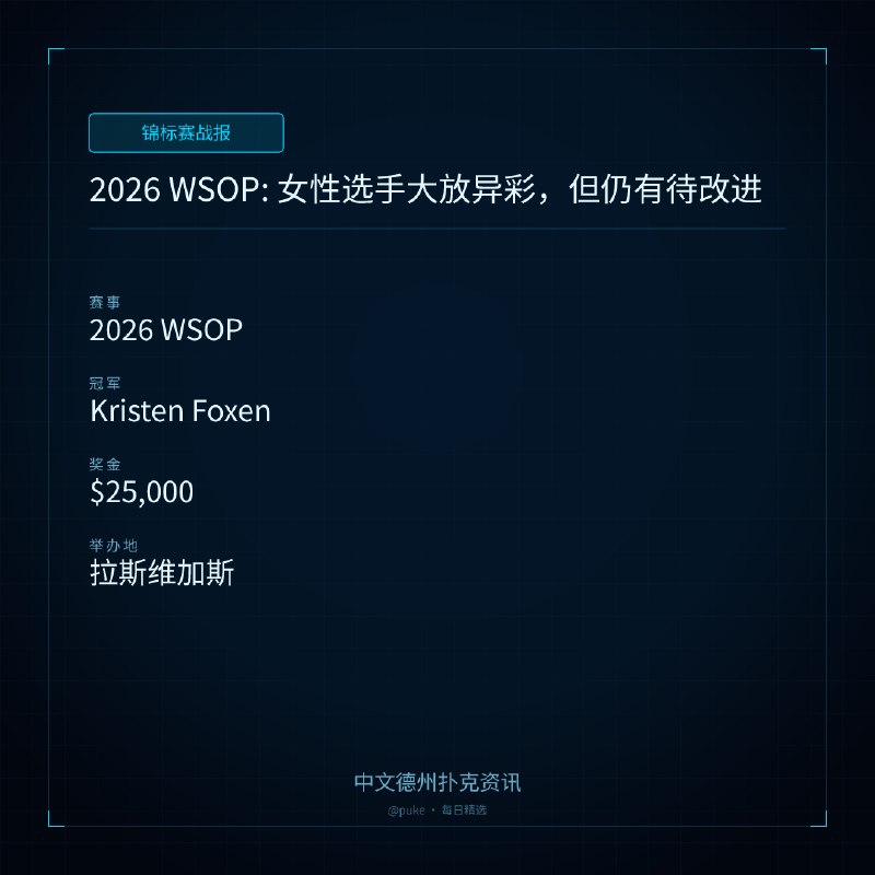🏆 锦标赛战报📰 第 157 更 · 系列追踪2026 WSOP: 女性选手大放异彩，但仍有待改进📍 2026 WSOP👑 冠军: Kristen Foxen💰 奖金: $25,0002026 年的世界扑克大赛（WSOP）中，女性选手表现出色