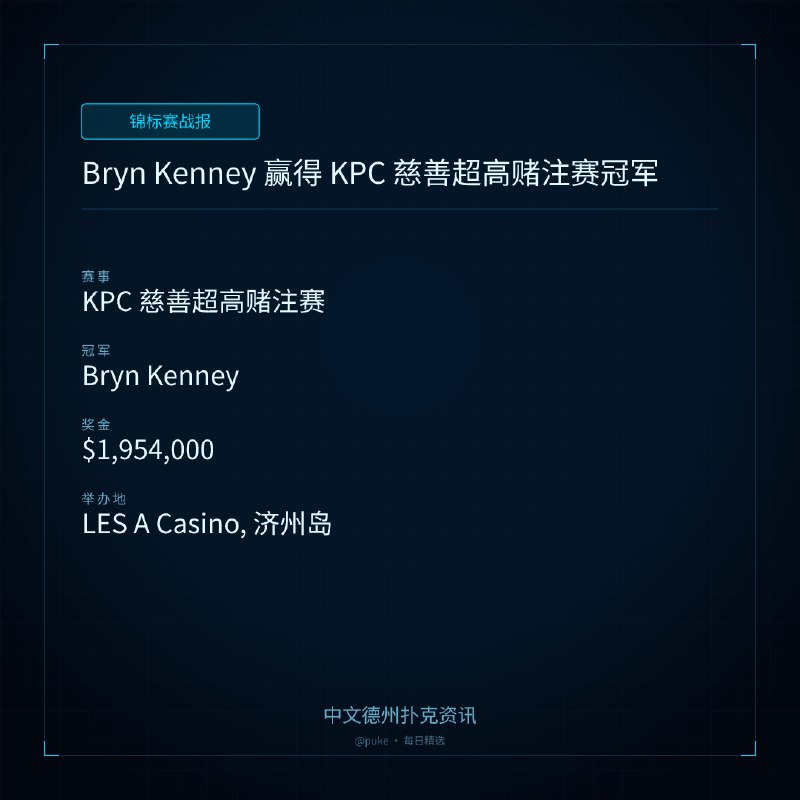 🏆 锦标赛战报Bryn Kenney 赢得 KPC 慈善超高赌注赛冠军📍 KPC 慈善超高赌注赛👑 冠军: Bryn Kenney💰 奖金: $1,954,000美国职业扑克选手 Bryn Kenney 在韩国济州岛的 LES A Casino 赢得了 KPC 慈善超高赌注赛的冠军，获得了 $1,954,000 的奖金