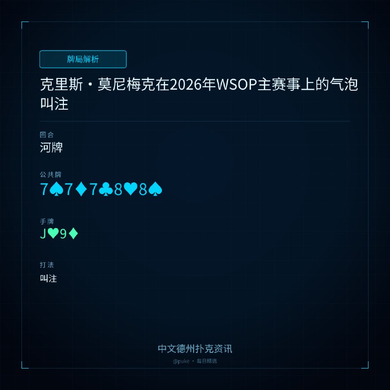 ♣ 牌局解析📰 第 210 更 · 系列追踪克里斯 ｜ 莫尼梅克在2026年WSOP主赛事上的气泡叫注🃏 河牌🌊 牌面: 7♠7♦7♣8♥8♠🎯 主角手牌: J♥9♦▸ 叫注2003年WSOP主赛事冠军克里斯·莫尼梅克在2026年WSOP主赛事中以J♥9♦的手牌在气泡上叫注，最终碰到对手的A♥A♠，遗憾出局