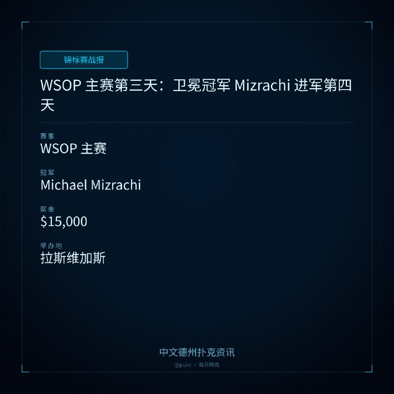 🏆 锦标赛战报📰 第 181 更 · 系列追踪WSOP 主赛第三天：卫冕冠军 Mizrachi 进军第四天📍 WSOP 主赛👑 冠军: Michael Mizrachi💰 奖金: $15,000WSOP 主赛第三天的比赛非常激烈，剩下的选手都在争夺进入奖金区的机会