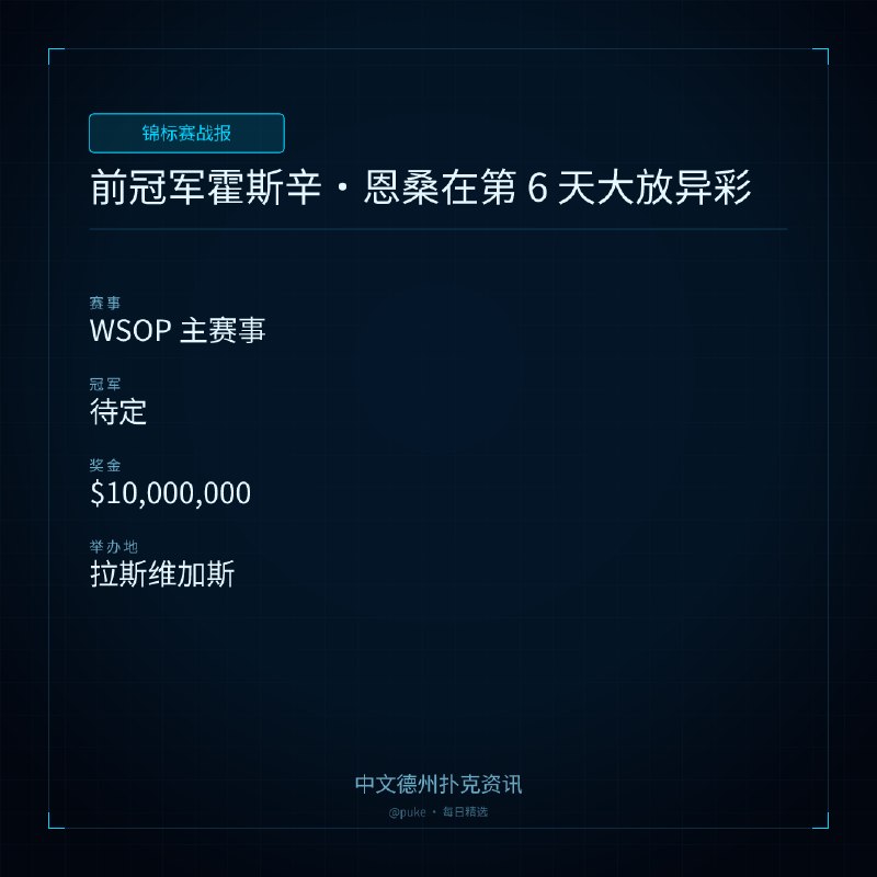 🏆 锦标赛战报📰 第 173 更 · 系列追踪前冠军霍斯辛 ｜ 恩桑在第 6 天大放异彩📍 WSOP 主赛事👑 冠军: 待定💰 奖金: $10,000,0002026 年 WSOP 主赛事第 6 天比赛结束，只有 62 名玩家将在周日晋级，争夺 1000 万美元的奖金和扑克不朽的荣耀