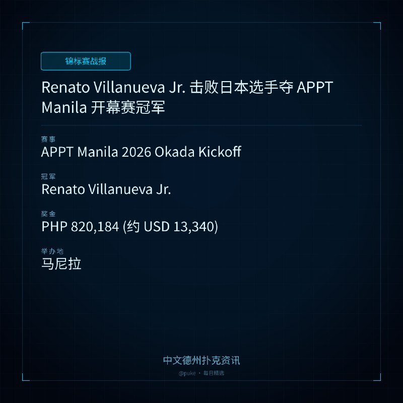 🏆 锦标赛战报📰 第 5 更 · 系列追踪Renato Villanueva Jr. 击败日本选手夺 APPT Manila 开幕赛冠军📍 APPT Manila 2026 Okada Kickoff👑 冠军: Renato Villanueva Jr.💰 奖金: PHP 820,184 (约 USD 13,340)APPT Manila 2026 的开幕赛 Okada Kickoff 已经有了冠军