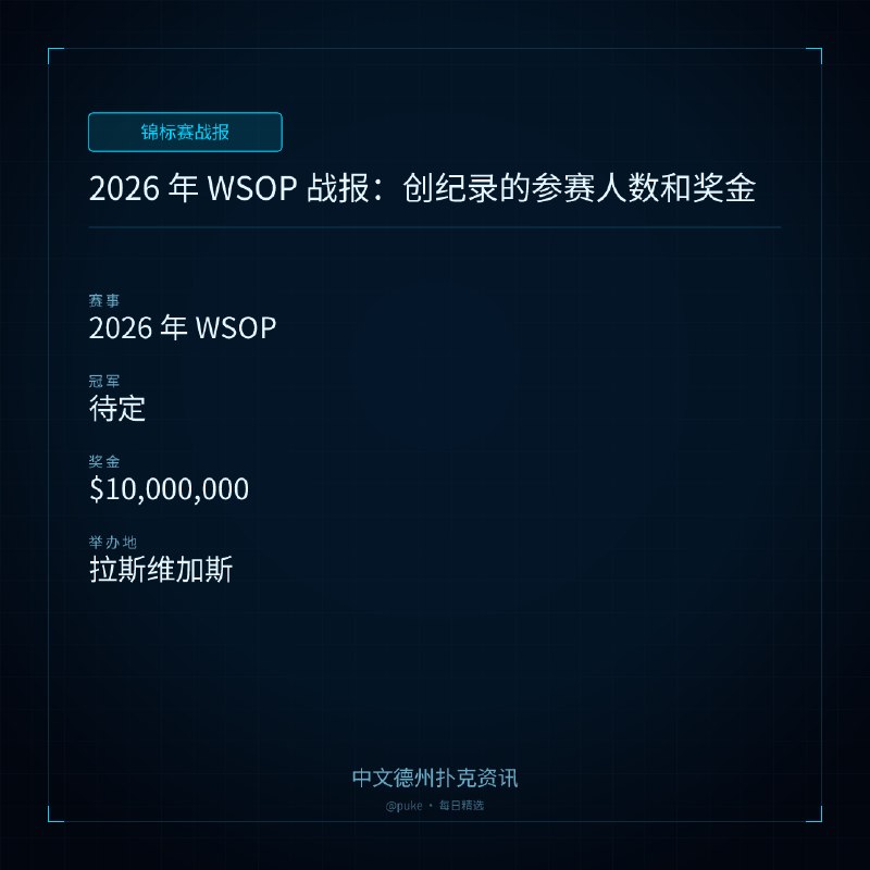 🏆 锦标赛战报📰 第 153 更 · 系列追踪2026 年 WSOP 战报：创纪录的参赛人数和奖金📍 2026 年 WSOP👑 冠军: 待定💰 奖金: $10,000,0002026 年 WSOP 即将结束，虽然主赛事冠军尚未产生，但我们已经看到了一些令人惊叹的数字