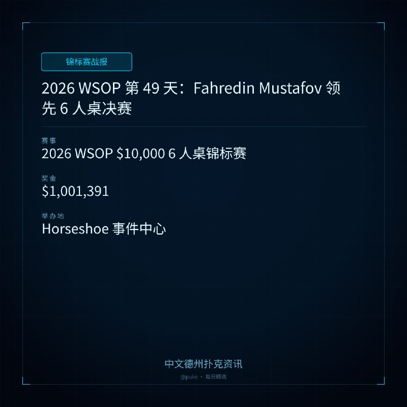 🏆 锦标赛战报📰 第 87 更 · 系列追踪2026 WSOP 第 49 天：Fahredin Mustafov 领先 6 人桌决赛📍 2026 WSOP $10,000 6 人桌锦标赛💰 奖金: $1,001,3912026 年世界扑克大赛（WSOP）主赛事暂停三个星期后即将恢复，剩余赛程中还有很多精彩的比赛