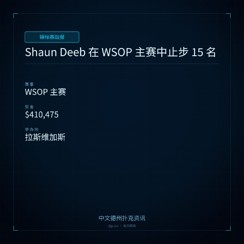 🏆 锦标赛战报📰 第 98 更 · 系列追踪Shaun Deeb 在 WSOP 主赛中止步 15 名📍 WSOP 主赛💰 奖金: $410,475Shaun Deeb 在 WSOP 主赛的第 8 天晚餐休息后被淘汰，但这可能是他追求 WSOP 年度最佳玩家（POY）的转机