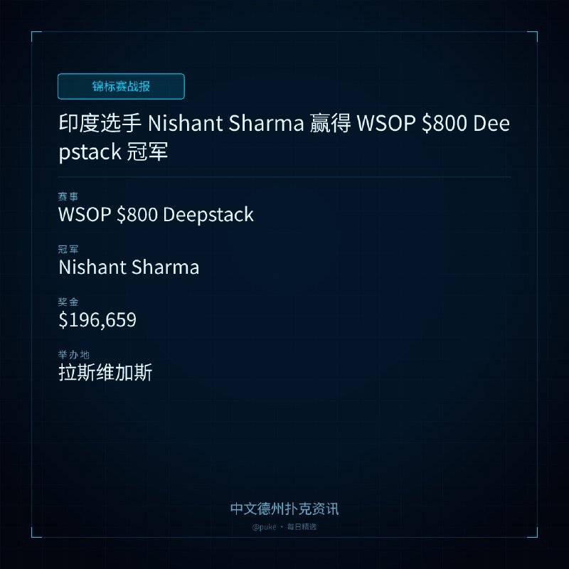 🏆 锦标赛战报📰 第 121 更 · 系列追踪印度选手 Nishant Sharma 赢得 WSOP $800 Deepstack 冠军📍 WSOP $800 Deepstack👑 冠军: Nishant Sharma💰 奖金: $196,6592026 年世界扑克大赛（WSOP）即将结束，Event #98: $800 Deepstack 无限德州扑克赛也落下了帷幕
