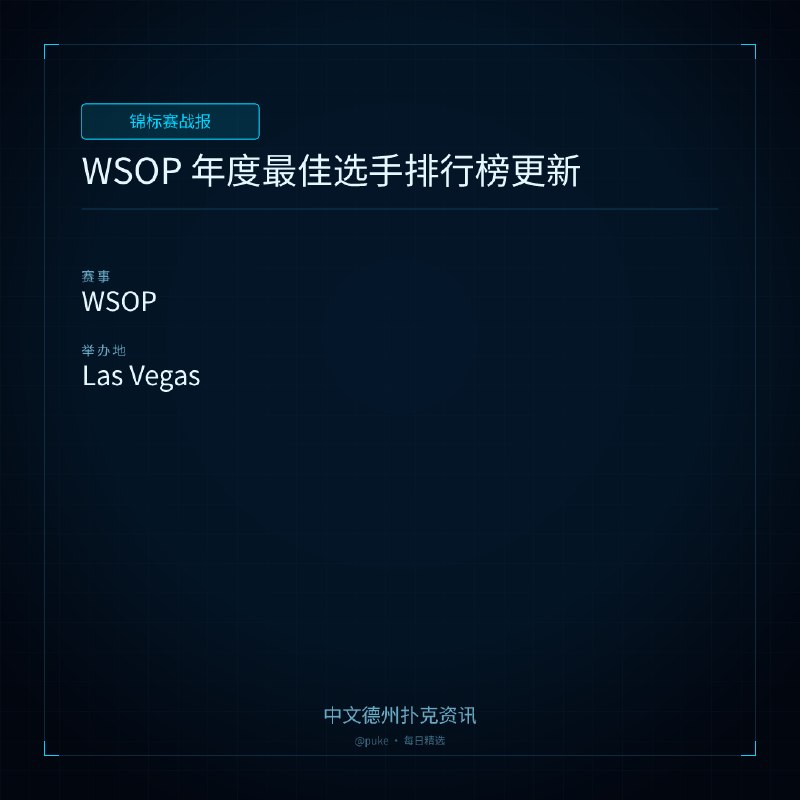 🏆 锦标赛战报📰 第 135 更 · 系列追踪WSOP 年度最佳选手排行榜更新📍 WSOP世界扑克大赛（WSOP）年度最佳选手的争夺已经开始，目前的排行榜出现了新的变化
