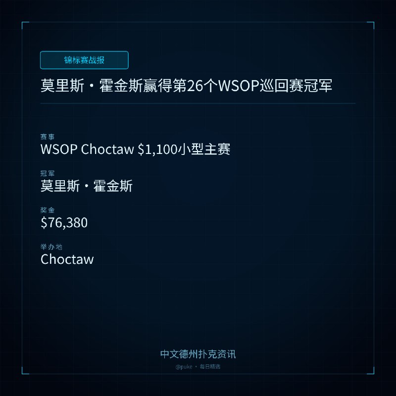 🏆 锦标赛战报莫里斯 ｜ 霍金斯赢得第26个WSOP巡回赛冠军📍 WSOP Choctaw $1,100小型主赛👑 冠军: 莫里斯·霍金斯💰 奖金: $76,380莫里斯·霍金斯在WSOP Choctaw $1,100小型主赛事中夺冠，赢得$76,380的奖金