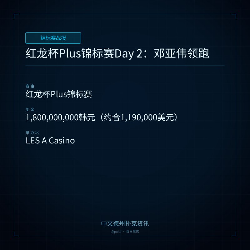 🏆 锦标赛战报📰 第 7 更 · 系列追踪红龙杯Plus锦标赛Day 2：邓亚伟领跑📍 红龙杯Plus锦标赛💰 奖金: 1,800,000,000韩元（约合1,190,000美元）红龙杯Plus锦标赛已经完成了四个开赛日，吸引了506名选手