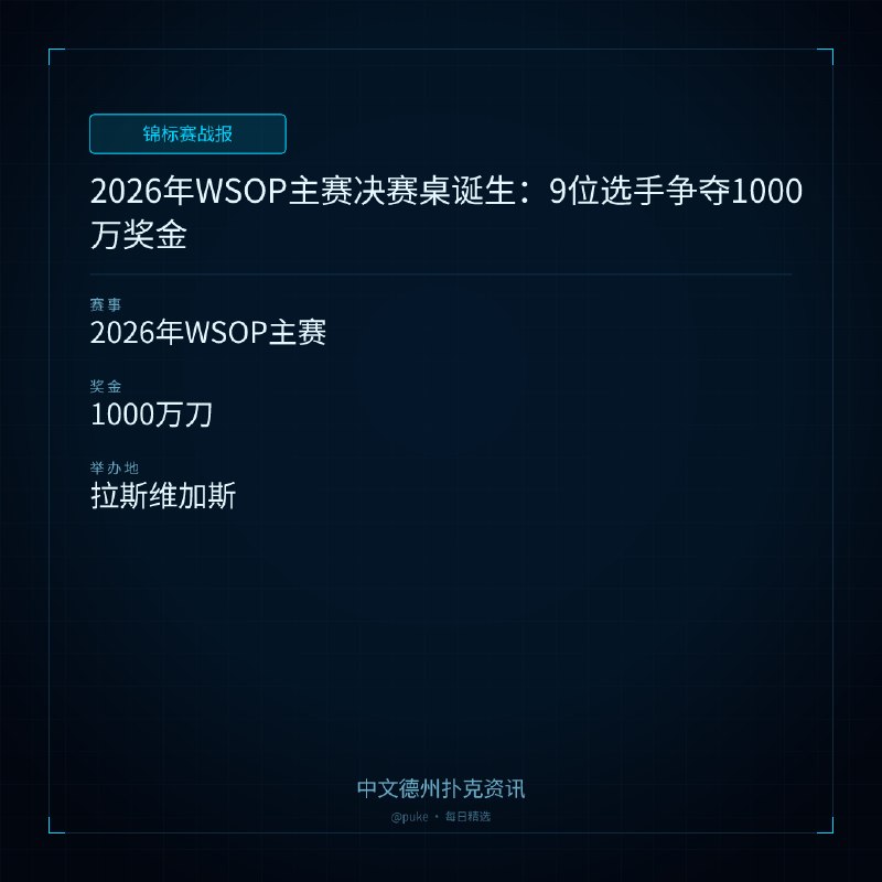 🏆 锦标赛战报📰 第 142 更 · 系列追踪2026年WSOP主赛决赛桌诞生：9位选手争夺1000万奖金📍 2026年WSOP主赛💰 奖金: 1000万刀经过9,208人参赛的漫长鏖战，2026年WSOP（世界扑克系列赛）主赛决出了最后九名选手