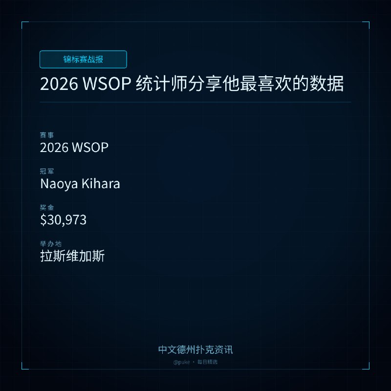 🏆 锦标赛战报📰 第 149 更 · 系列追踪2026 WSOP 统计师分享他最喜欢的数据📍 2026 WSOP👑 冠军: Naoya Kihara💰 奖金: $30,9732026 年的世界扑克大赛（WSOP）已经结束，统计师 Robert Jen 对本届比赛的数据进行了深入分析