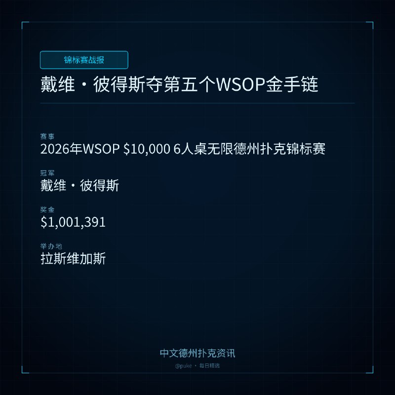 🏆 锦标赛战报📰 第 109 更 · 系列追踪戴维 ｜ 彼得斯夺第五个WSOP金手链📍 2026年WSOP $10,000 6人桌无限德州扑克锦标赛👑 冠军: 戴维·彼得斯💰 奖金: $1,001,391戴维·彼得斯在2026年WSOP的$10,000 6人桌无限德州扑克锦标赛中夺得冠军，奖金为$1,001,391
