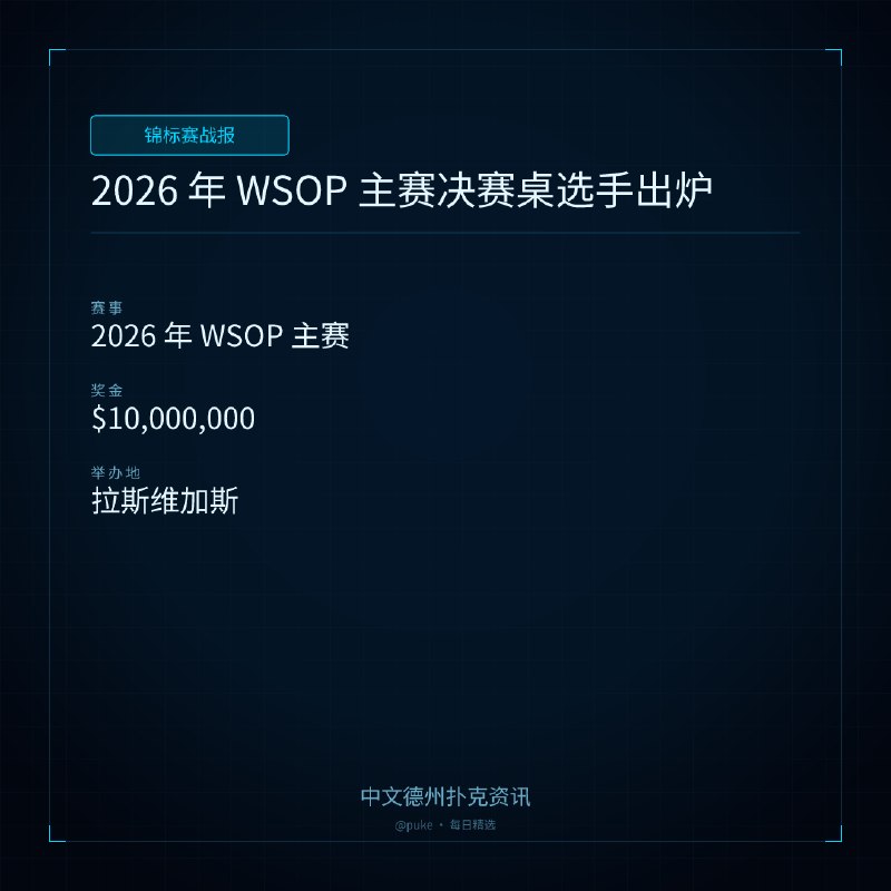 🏆 锦标赛战报📰 第 150 更 · 系列追踪2026 年 WSOP 主赛决赛桌选手出炉📍 2026 年 WSOP 主赛💰 奖金: $10,000,0002026 年世界扑克大赛（WSOP）主赛的决赛桌选手已经确定