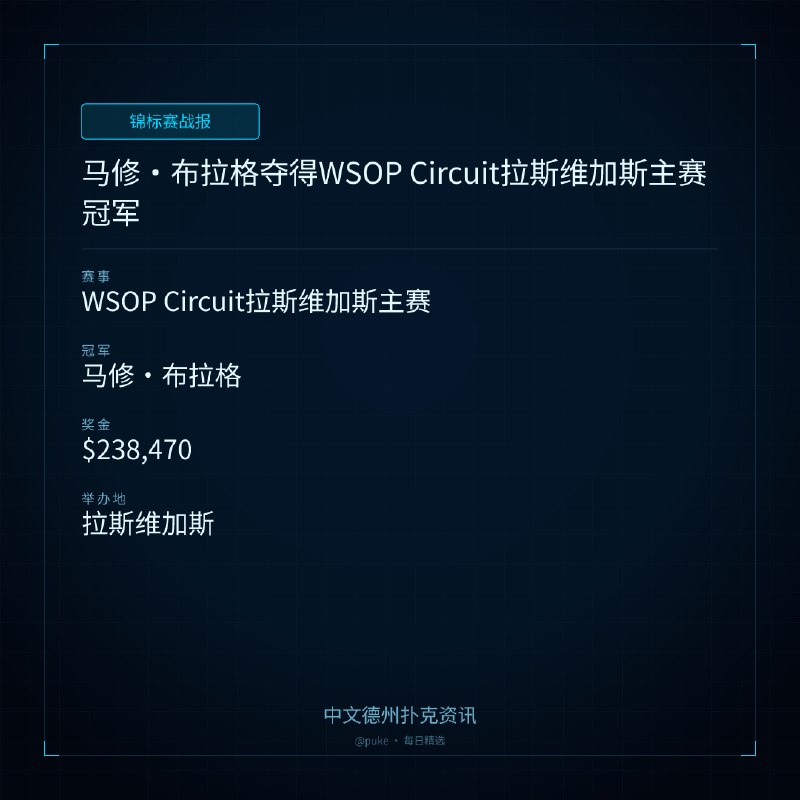 🏆 锦标赛战报📰 第 3 更 · 系列追踪马修 ｜ 布拉格夺得WSOP Circuit拉斯维加斯主赛冠军📍 WSOP Circuit拉斯维加斯主赛👑 冠军: 马修·布拉格💰 奖金: $238,470马修·布拉格在2026年WSOP Circuit拉斯维加斯$1,700主赛中击败936名选手，获得了他的第一个现场锦标赛冠军和$238,470的奖金