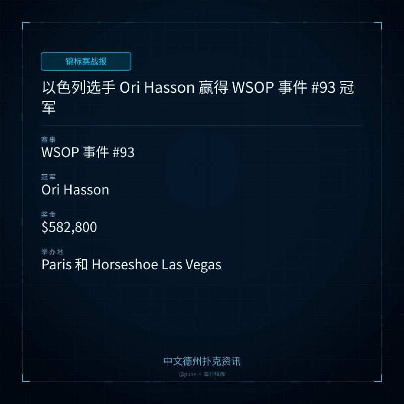 🏆 锦标赛战报📰 第 111 更 · 系列追踪以色列选手 Ori Hasson 赢得 WSOP 事件 #93 冠军📍 WSOP 事件 #93👑 冠军: Ori Hasson💰 奖金: $582,800在 2026 年 WSOP 事件 #93 中，以色列选手 Ori Hasson 击败 3,724 名参赛者，获得了他的第一个 WSOP 冠军和 $582,800 的奖金