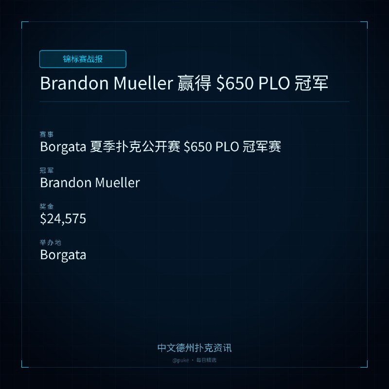 🏆 锦标赛战报📰 第 3 更 · 系列追踪Brandon Mueller 赢得 $650 PLO 冠军📍 Borgata 夏季扑克公开赛 $650 PLO 冠军赛👑 冠军: Brandon Mueller💰 奖金: $24,575在 2026 年 Borgata 夏季扑克公开赛的 $650 PLO 冠军赛中，Brandon Mueller 击败了 Danny Chang，获得了他的首个 live PLO 冠军