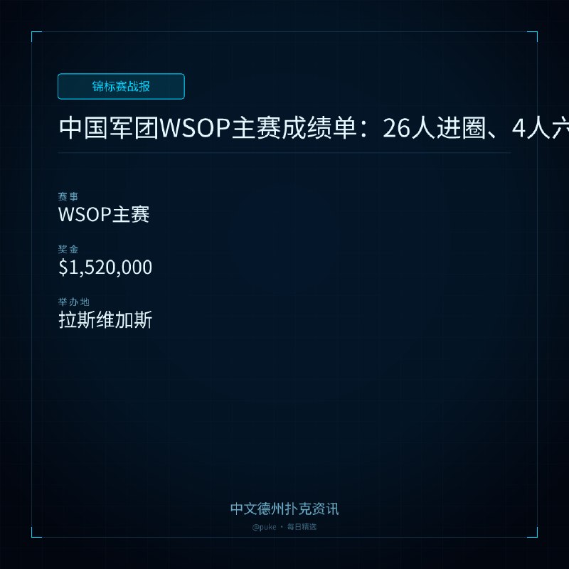 🏆 锦标赛战报📰 第 81 更 · 系列追踪中国军团WSOP主赛成绩单：26人进圈、4人六位数、$152w总奖金📍 WSOP主赛💰 奖金: $1,520,0002026年世界扑克系列赛Day 48，中国军团在主赛中交出了值得称道的一份集体答卷
