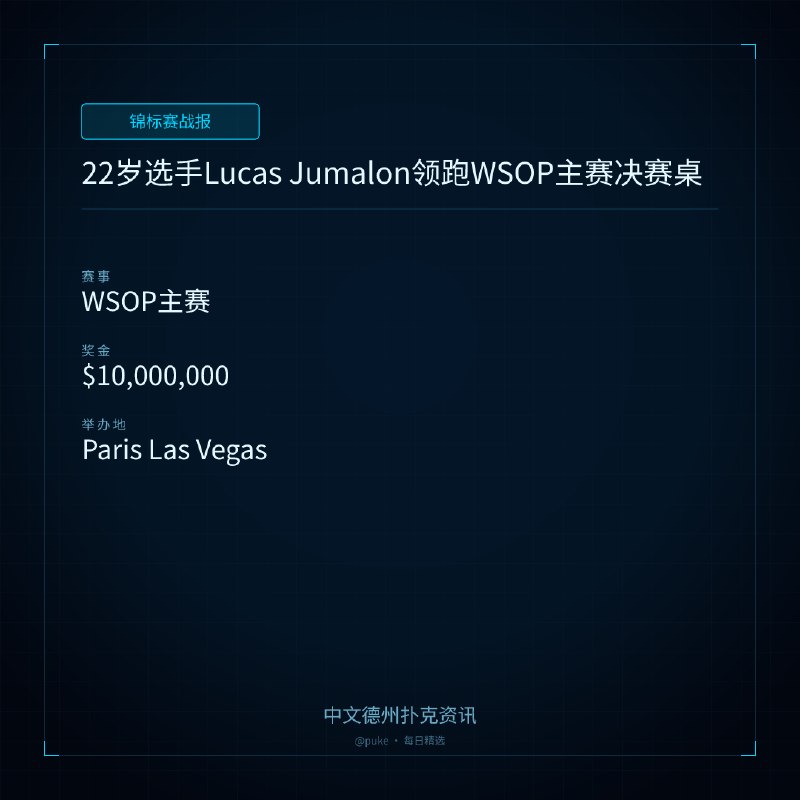🏆 锦标赛战报📰 第 141 更 · 系列追踪22岁选手Lucas Jumalon领跑WSOP主赛决赛桌📍 WSOP主赛💰 奖金: $10,000,0002026年WSOP主赛即将进入决赛阶段，22岁的Lucas Jumalon以129个大盲注的筹码领跑决赛桌