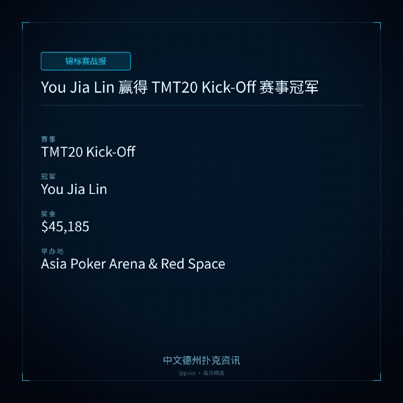 🏆 锦标赛战报You Jia Lin 赢得 TMT20 Kick-Off 赛事冠军📍 TMT20 Kick-Off👑 冠军: You Jia Lin💰 奖金: $45,185台湾百万大赛（TMT20）的第三个赛事——Kick-Off 已经结束，You Jia Lin 在七个起始赛日之后夺得冠军
