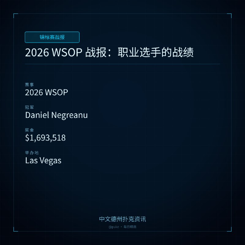 🏆 锦标赛战报📰 第 129 更 · 系列追踪2026 WSOP 战报：职业选手的战绩📍 2026 WSOP👑 冠军: Daniel Negreanu💰 奖金: $1,693,5182026 年的世界扑克大赛（WSOP）已经结束，许多职业选手分享了他们的战绩