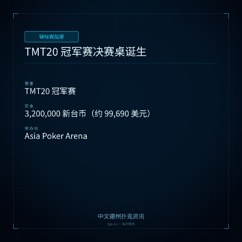 🏆 锦标赛战报📰 第 21 更 · 系列追踪TMT20 冠军赛决赛桌诞生📍 TMT20 冠军赛💰 奖金: 3,200,000 新台币（约 99,690 美元）TMT20 冠军赛进入最后一天，韩国选手 Hyunseung Nam 以 3,985,000 筹码领先