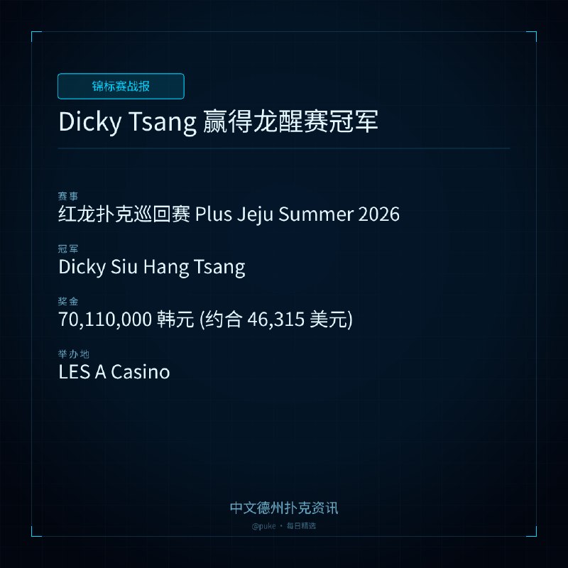 🏆 锦标赛战报📰 第 3 更 · 系列追踪Dicky Tsang 赢得龙醒赛冠军📍 红龙扑克巡回赛 Plus Jeju Summer 2026👑 冠军: Dicky Siu Hang Tsang💰 奖金: 70,110,000 韩元 (约合 46,315 美元)在韩国济州岛举行的红龙扑克巡回赛（RDPT）Plus Jeju Summer 2026 的第三天，Dicky Siu Hang Tsang 在龙醒赛中夺得冠军，而 Wenchao Liu 则赢得了高额锦标赛的冠军