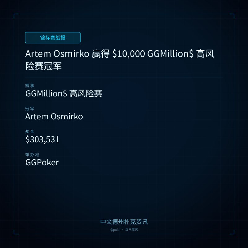 🏆 锦标赛战报Artem Osmirko 赢得 $10,000 GGMillion$ 高风险赛冠军📍 GGMillion$ 高风险赛👑 冠军: Artem Osmirko💰 奖金: $303,531近日，GGPoker 的 $10,000 高风险赛 GGMillion$落下帷幕，俄罗斯选手 Artem Osmirko 击败众强夺冠，获得 $303,531 的奖金，并额外获得一张 $10,000 的 WSOP Paradise 主赛入场券