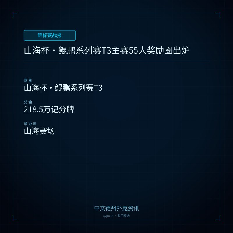 🏆 锦标赛战报📰 第 2 更 · 系列追踪山海杯 ｜ 鲲鹏系列赛T3主赛55人奖励圈出炉📍 山海杯·鲲鹏系列赛T3💰 奖金: 218.5万记分牌山海杯·鲲鹏系列赛T3主赛第二轮比赛于7月13日进行，111位选手争夺55个奖励圈席位