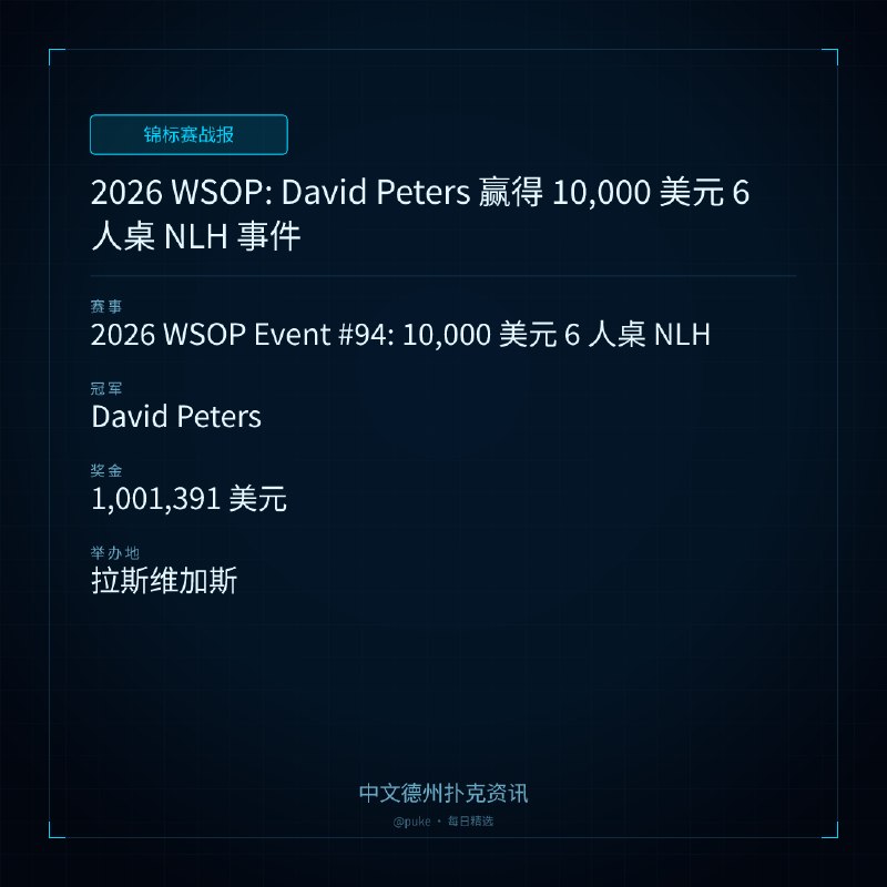 🏆 锦标赛战报📰 第 115 更 · 系列追踪2026 WSOP: David Peters 赢得 10,000 美元 6 人桌 NLH 事件📍 2026 WSOP Event #94: 10,000 美元 6 人桌 NLH👑 冠军: David Peters💰 奖金: 1,001,391 美元2026 年世界扑克大赛（WSOP）即将结束，David Peters 在 Event #94: 10,000 美元 6 人桌无限德州扑克事件中赢得了 1,001,391 美元的奖金