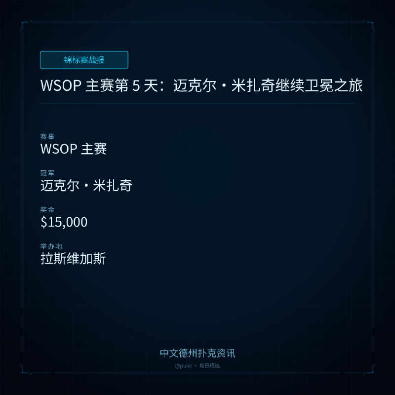 🏆 锦标赛战报📰 第 179 更 · 系列追踪WSOP 主赛第 5 天：迈克尔 ｜ 米扎奇继续卫冕之旅📍 WSOP 主赛👑 冠军: 迈克尔·米扎奇💰 奖金: $15,000WSOP 主赛事进入第 5 天，533 名玩家仍在争夺冠军
