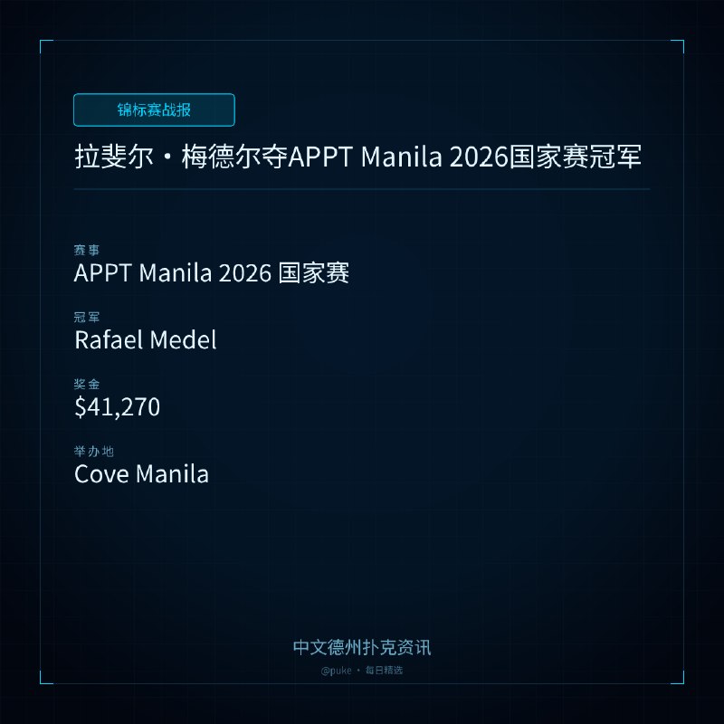 🏆 锦标赛战报📰 第 7 更 · 系列追踪拉斐尔 ｜ 梅德尔夺APPT Manila 2026国家赛冠军📍 APPT Manila 2026 国家赛👑 冠军: Rafael Medel💰 奖金: $41,270亚太扑克巡回赛（APPT）曼尼拉站的国家赛已经落下帷幕，菲律宾本土选手拉斐尔·梅德尔（Rafael Medel）以2,525,000菲律宾比索（约合41,270美元）的冠军奖金夺得了该赛事的冠军