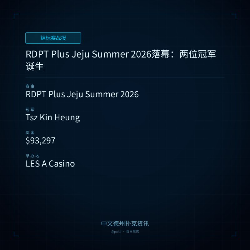 🏆 锦标赛战报📰 第 10 更 · 系列追踪RDPT Plus Jeju Summer 2026落幕：两位冠军诞生📍 RDPT Plus Jeju Summer 2026👑 冠军: Tsz Kin Heung💰 奖金: $93,297RDPT Plus Jeju Summer 2026在LES A Casino落下帷幕，最后一天产生了两个大赛冠军