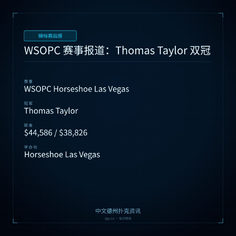 🏆 锦标赛战报WSOPC 赛事报道：Thomas Taylor 双冠📍 WSOPC Horseshoe Las Vegas👑 冠军: Thomas Taylor💰 奖金: $44,586 / $38,826WSOPC 赛事正在拉斯维加斯的 Horseshoe 赌场如火如荼地进行