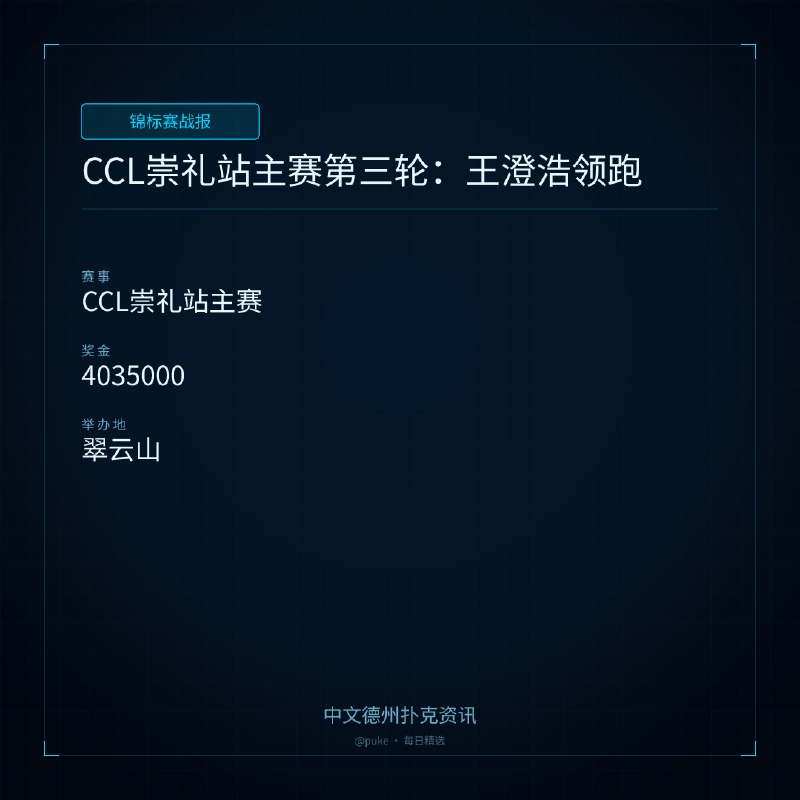 🏆 锦标赛战报📰 第 10 更 · 系列追踪CCL崇礼站主赛第三轮：王澄浩领跑📍 CCL崇礼站主赛💰 奖金: 40350007月15日，2026 CCL崇礼站迎来第五比赛日，翠云山赛区的灯光依旧明亮，主赛第三轮于下午13:00准时开赛