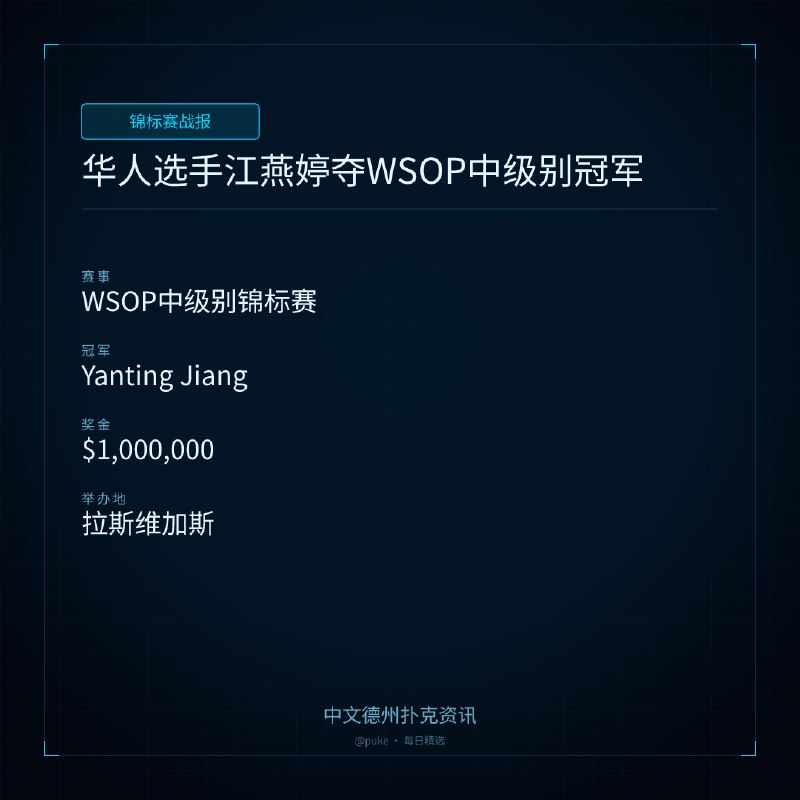🏆 锦标赛战报📰 第 151 更 · 系列追踪华人选手江燕婷夺WSOP中级别冠军📍 WSOP中级别锦标赛👑 冠军: Yanting Jiang💰 奖金: $1,000,000江燕婷在2026年WSOP中级别锦标赛中夺冠，获得超过1,000,000美元的奖金