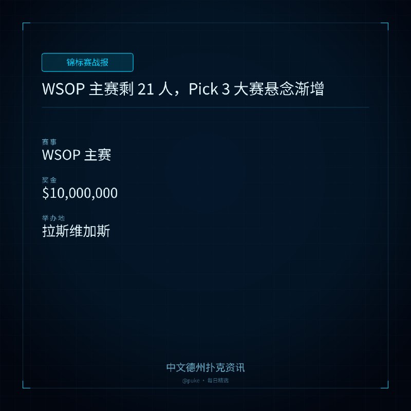 🏆 锦标赛战报📰 第 220 更 · 系列追踪WSOP 主赛剩 21 人，Pick 3 大赛悬念渐增📍 WSOP 主赛💰 奖金: $10,000,000WSOP 主赛进入最后冲刺阶段，剩下 21 名选手