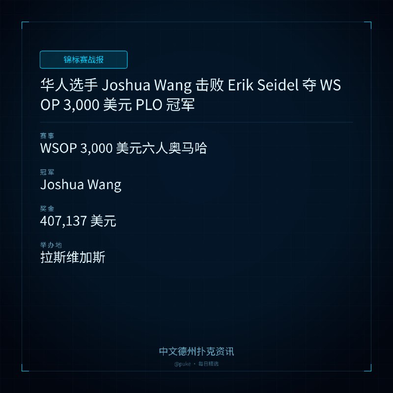 🏆 锦标赛战报📰 第 90 更 · 系列追踪华人选手 Joshua Wang 击败 Erik Seidel 夺 WSOP 3,000 美元 PLO 冠军📍 WSOP 3,000 美元六人奥马哈👑 冠军: Joshua Wang💰 奖金: 407,137 美元在 2026 年世界扑克大赛（WSOP）第 96 项比赛中，华人选手 Joshua Wang 击败了扑克名人堂成员 Erik Seidel，夺得了 3,000 美元六人奥马哈（PLO）冠军，并获得了 407,137 美元的奖金