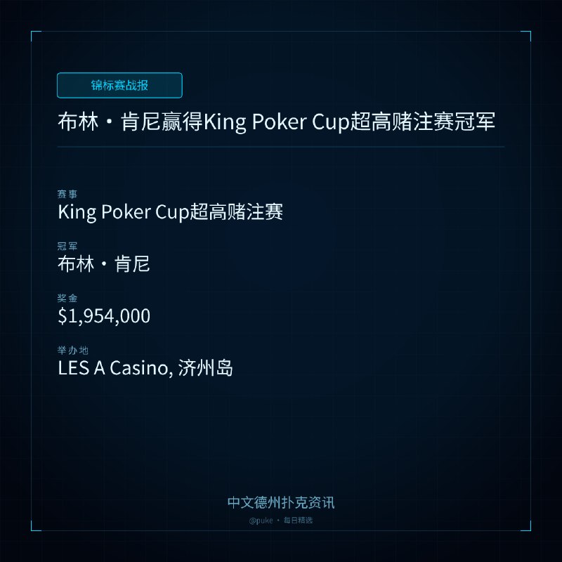 🏆 锦标赛战报布林 ｜ 肯尼赢得King Poker Cup超高赌注赛冠军📍 King Poker Cup超高赌注赛👑 冠军: 布林·肯尼💰 奖金: $1,954,000美国职业扑克选手布林·肯尼最近在韩国济州岛举行的King Poker Cup超高赌注赛中夺得冠军