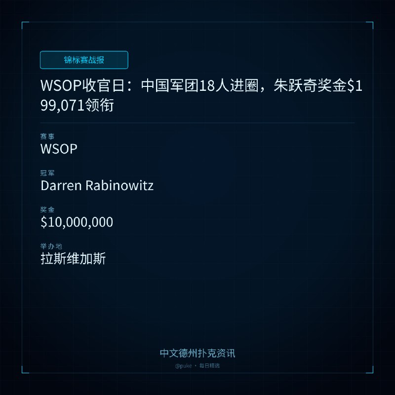 🏆 锦标赛战报📰 第 126 更 · 系列追踪WSOP收官日：中国军团18人进圈，朱跃奇奖金$199,071领衔📍 WSOP👑 冠军: Darren Rabinowitz💰 奖金: $10,000,0002026年世界扑克系列赛（WSOP）收官日，中国军团表现出色