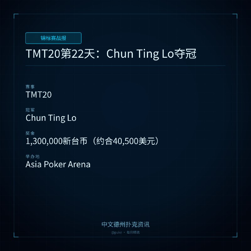 🏆 锦标赛战报📰 第 16 更 · 系列追踪TMT20第22天：Chun Ting Lo夺冠📍 TMT20👑 冠军: Chun Ting Lo💰 奖金: 1,300,000新台币（约合40,500美元）TMT20第22天，Chun Ting Lo在The Ascent赛事中夺得冠军，获得1,300,000新台币（约合40,500美元）的奖金