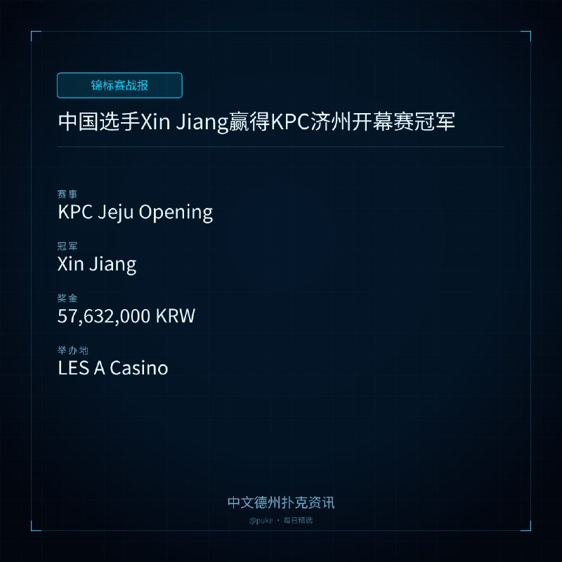 🏆 锦标赛战报📰 第 5 更 · 系列追踪中国选手Xin Jiang赢得KPC济州开幕赛冠军📍 KPC Jeju Opening👑 冠军: Xin Jiang💰 奖金: 57,632,000 KRW在济州岛举行的K Poker Cup开幕赛中，中国选手Xin Jiang击败了370名参赛者，获得了57,632,000韩元（约合39,445美元）的冠军奖金