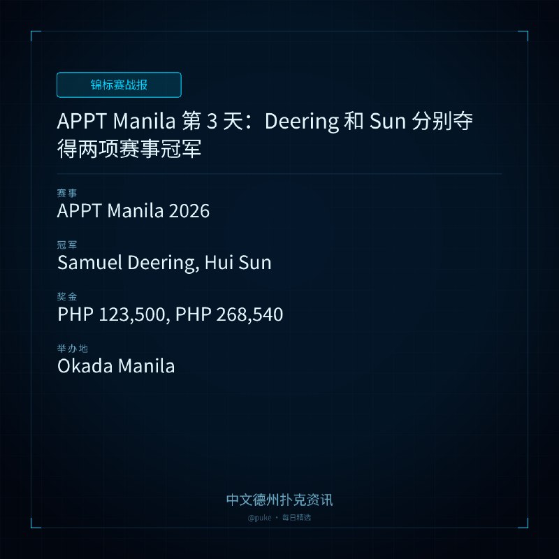 🏆 锦标赛战报📰 第 6 更 · 系列追踪APPT Manila 第 3 天：Deering 和 Sun 分别夺得两项赛事冠军📍 APPT Manila 2026👑 冠军: Samuel Deering, Hui Sun💰 奖金: PHP 123,500, PHP 268,540APPT Manila 2026 的第 3 天在 Okada Manila 的 Cove 持续进行，两项赛事冠军已经产生