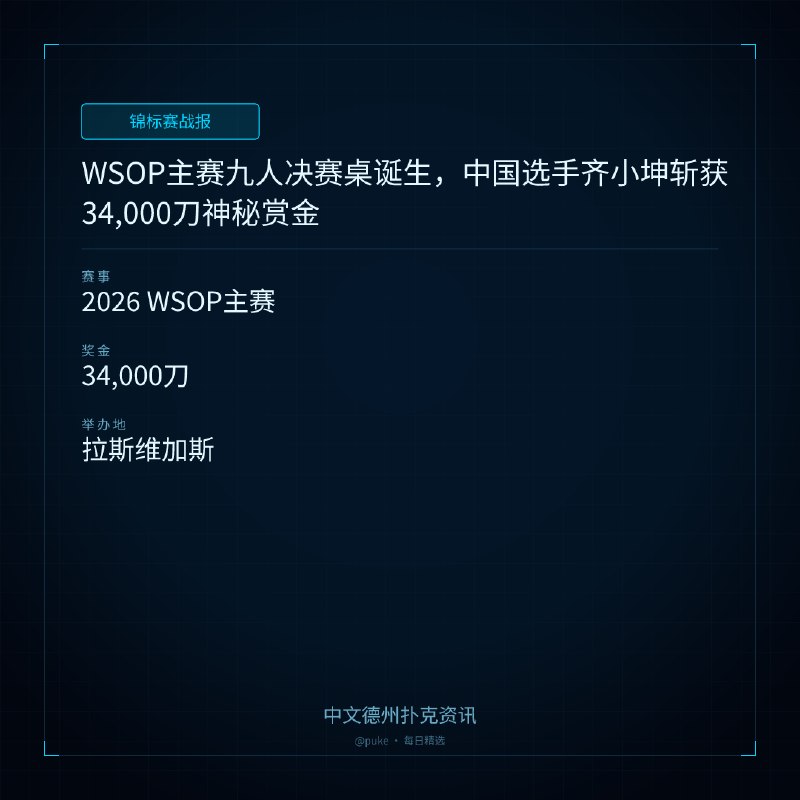 🏆 锦标赛战报📰 第 84 更 · 系列追踪WSOP主赛九人决赛桌诞生，中国选手齐小坤斩获34,000刀神秘赏金📍 2026 WSOP主赛💰 奖金: 34,000刀2026 WSOP主赛事终于诞生最后九人决赛桌，年仅22岁的美国选手Lucas Jumalon以高达129BB的巨大优势领跑