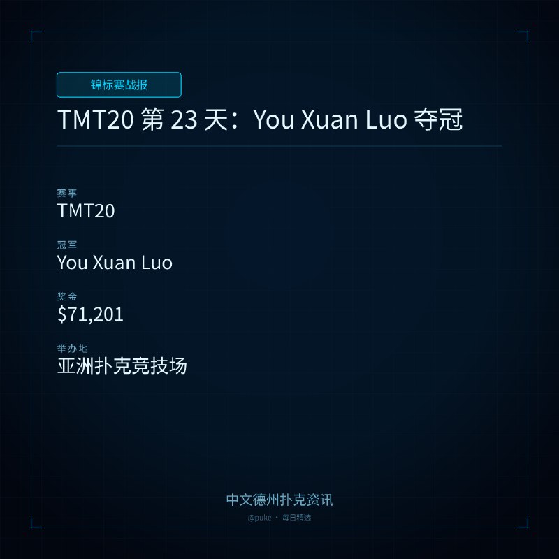 🏆 锦标赛战报📰 第 18 更 · 系列追踪TMT20 第 23 天：You Xuan Luo 夺冠📍 TMT20👑 冠军: You Xuan Luo💰 奖金: $71,201台湾百万锦标赛（TMT20）即将进入最后一个周末，但亚洲扑克竞技场的比赛仍然非常激烈