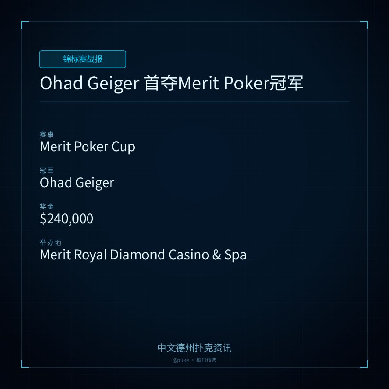 🏆 锦标赛战报Ohad Geiger 首夺Merit Poker冠军📍 Merit Poker Cup👑 冠军: Ohad Geiger💰 奖金: $240,000在2026年Merit Poker Noir系列赛的$3,500Merit Poker Cup比赛中，Ohad Geiger夺得冠军，并获得了$240,000的第一名奖金