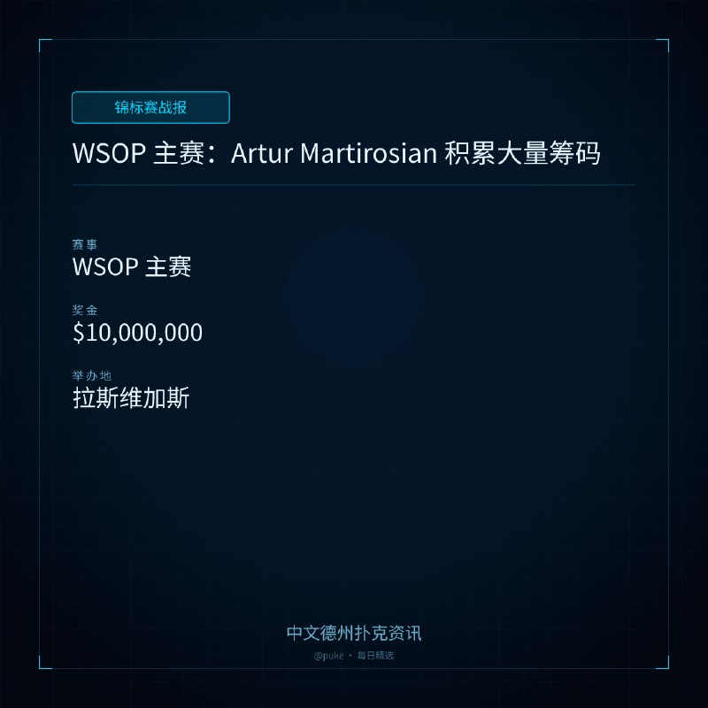 🏆 锦标赛战报📰 第 176 更 · 系列追踪WSOP 主赛：Artur Martirosian 积累大量筹码📍 WSOP 主赛💰 奖金: $10,000,000WSOP 主赛的 Pick 3 排行榜已经上线，显示了您选定的三名玩家的实际和预测成绩